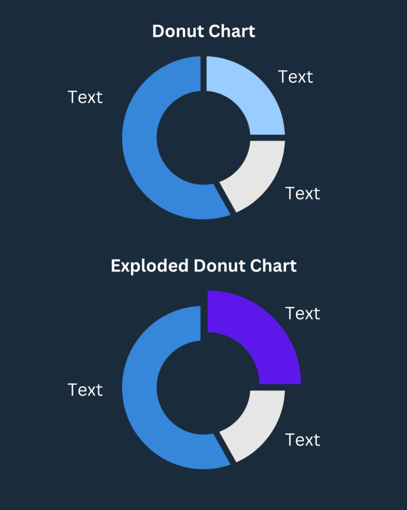 Zwei Beispiele von Donut-Chart