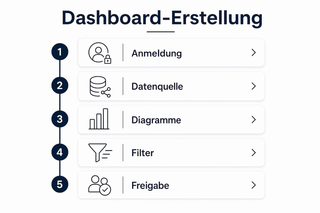 Schritt-für-Schritt-Anleitung: So erstellen Sie Ihr eigenes Dashboard in Looker Studio – anschaulich erklärt in einer Infografik