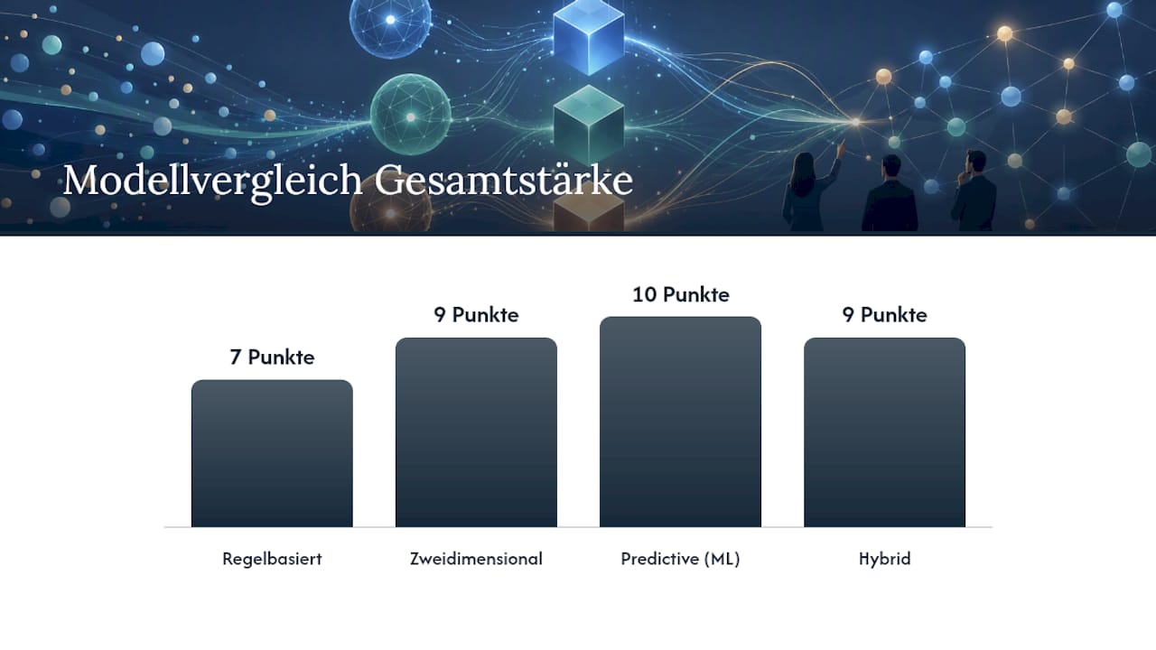 Vergleichsübersicht verschiedener Lead-Scoring-Modelle