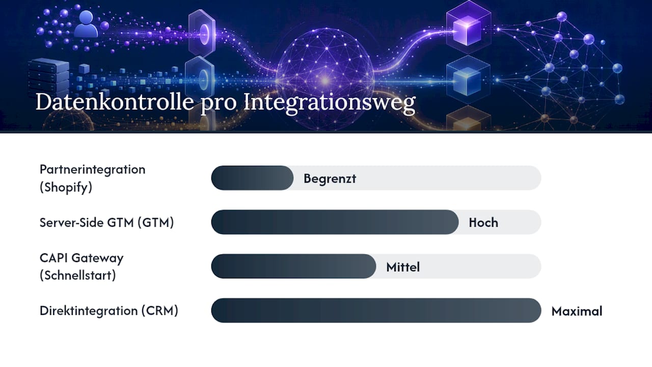 Übersichtsgrafik zu den verschiedenen Möglichkeiten der CAPI-Integration
