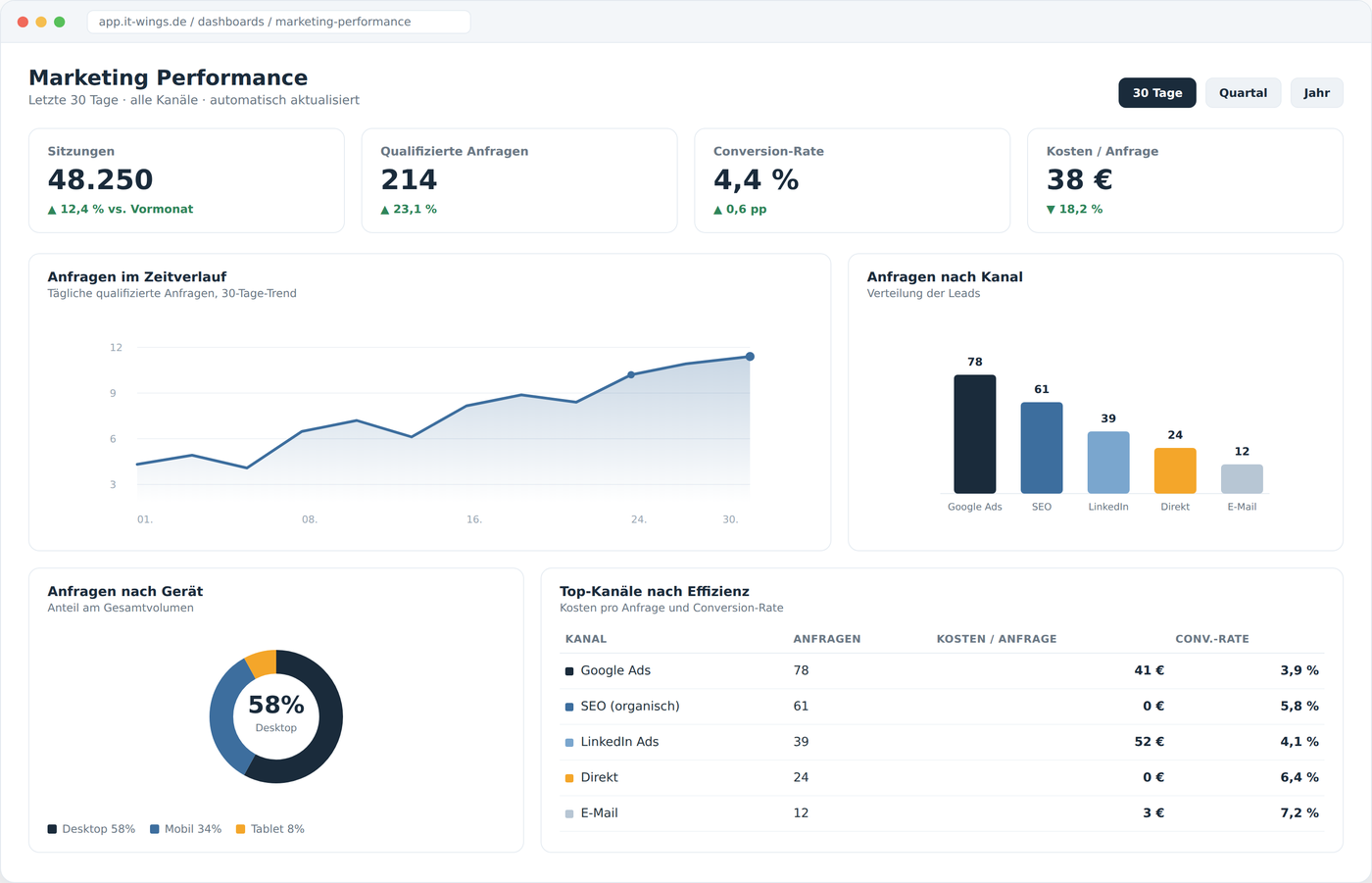 Marketing-Performance-Dashboard mit qualifizierten Anfragen, Conversion-Rate und Kosten pro Anfrage je Kanal