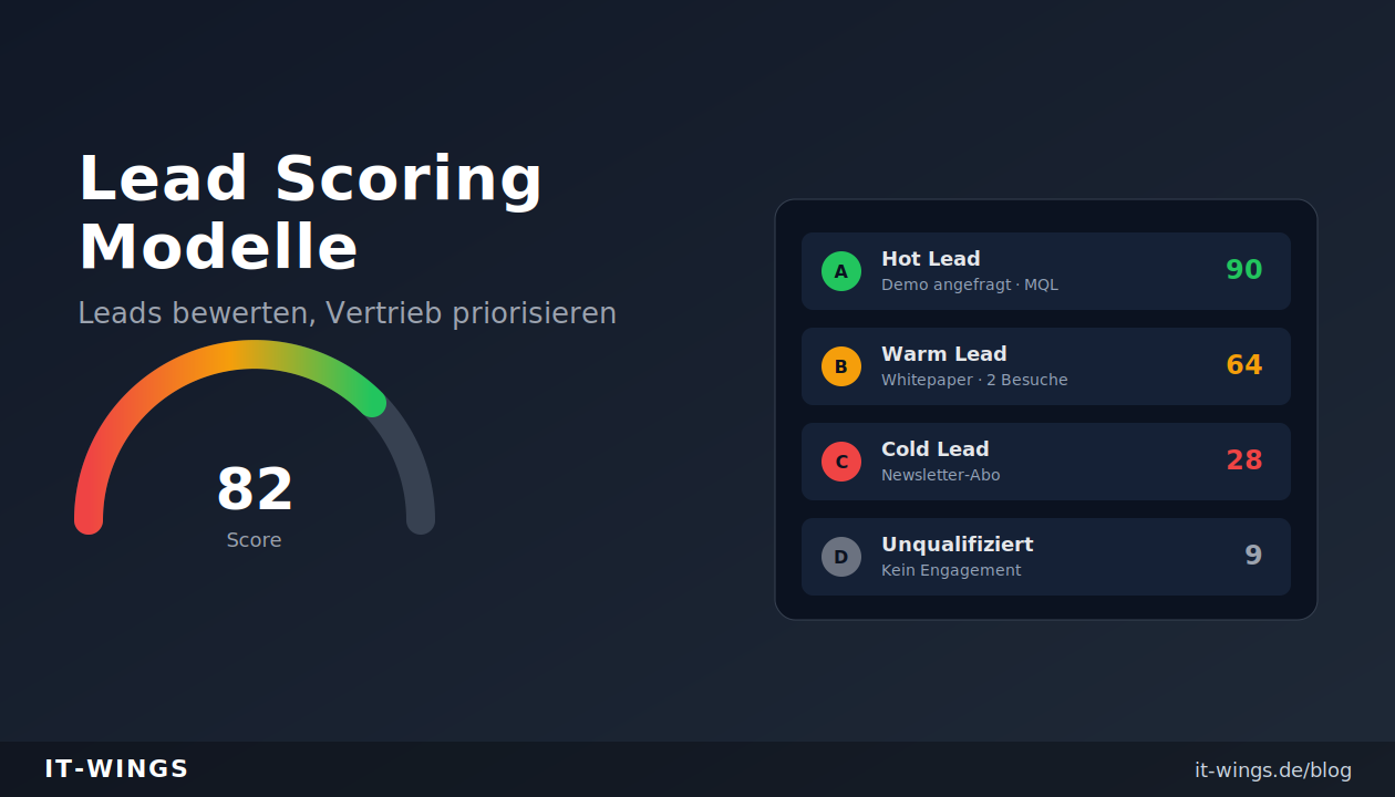 Lead scoring modelle