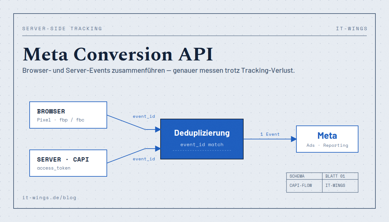 Meta conversion api