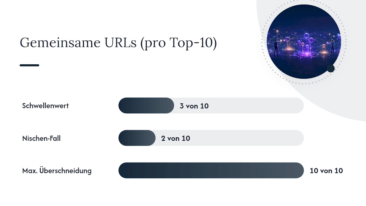 Diagramm zur Überlappung von URLs in den Top Ten