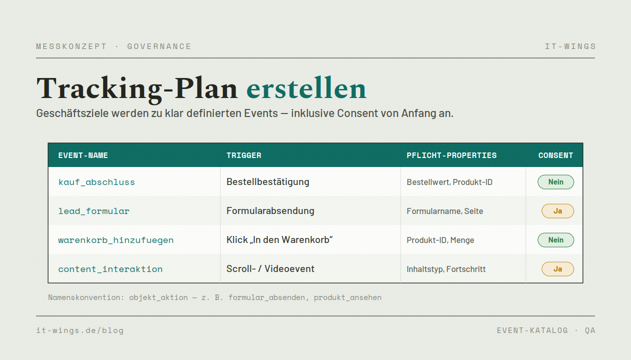 Tracking plan erstellen